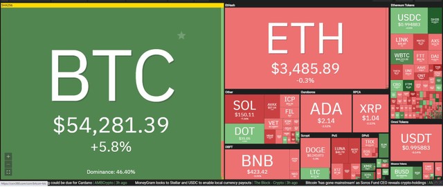 Bitcoin tiếp tục dẫn dắt đà tăng trưởng của thị trường trong phiên giao dịch ngày 7/10. Nguồn: Coin360. Bitcoin tiếp tục dẫn dắt đà tăng trưởng của thị trường trong phiên giao dịch ngày 7/10. Nguồn: Coin360.