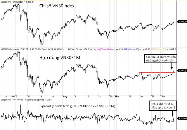 Diễn biến chỉ số VN30-Index, VN30F1M và mức chênh lệch giá. Diễn biến chỉ số VN30-Index, VN30F1M và mức chênh lệch giá.