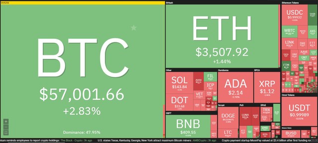 Bitcoin tiếp tục tăng trưởng lệch pha so với phần còn lại trong phiên giao dịch ngày 12/10. Nguồn: Coin360.