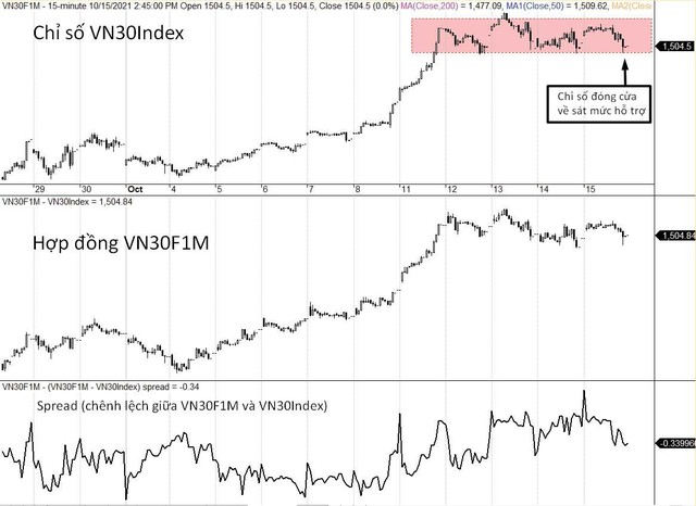Diễn biến VN30-Index, VN30F1M và mức chênh lệch giá.
