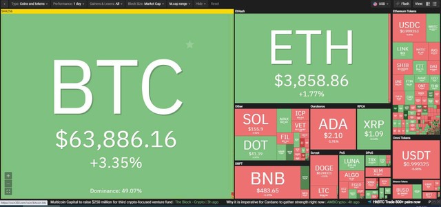 Bitcoin tăng điểm mạnh trong phiên giao dịch ngày 20/10. Nguồn: Coin360. Bitcoin tăng điểm mạnh trong phiên giao dịch ngày 20/10. Nguồn: Coin360.