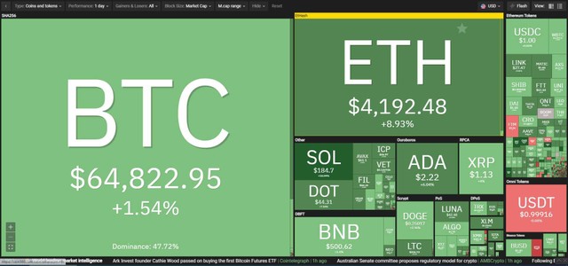 Sắc xanh lan tỏa thị trường trong phiên giao dịch ngày 21/10. Nguồn: Coin360.