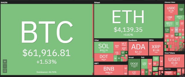 Bitcoin dao động quanh phạm vi hẹp trong phiên giao dịch ngày 25/10. Nguồn: Coin360. Bitcoin dao động quanh phạm vi hẹp trong phiên giao dịch ngày 25/10. Nguồn: Coin360.