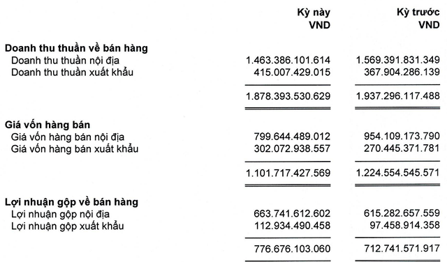 Doanh thu thuần, giá vốn hàng và lãi gộp hàng bán của Thiên Long theo thị trường trong nước và nước ngoài trong 9 tháng đầu năm nay so với cùng kỳ năm ngoái.