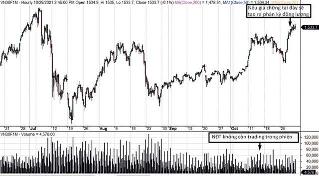 Bên mua thận trọng hơn sau khi VN30F1M tăng giá mạnh. Bên mua thận trọng hơn sau khi VN30F1M tăng giá mạnh.