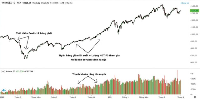 Đồ thị 1: Diễn biến VN-Index và khối lượng giao dịch.