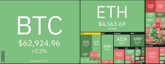 Có đến 31 đồng altcoin phá đỉnh trong phiên giao dịch ngày 3/11. Nguồn: Coin360.
