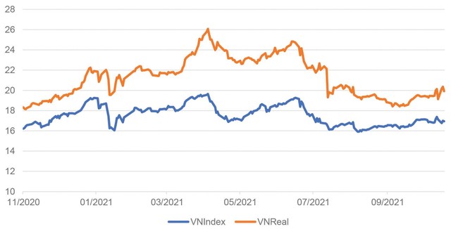 Diễn biến P/E của VN-Index và nhóm cổ phiếu bất động sản.