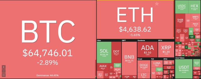 Bitcoin tiếp tục điều chỉnh trong phiên giao dịch ngày 11/11. Nguồn: Coin360. Bitcoin tiếp tục điều chỉnh trong phiên giao dịch ngày 11/11. Nguồn: Coin360.