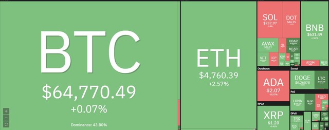 Bitcoin tạm ổn định trong phiên giao dịch ngày 12/11. Nguồn: Coin360. Bitcoin tạm ổn định trong phiên giao dịch ngày 12/11. Nguồn: Coin360.