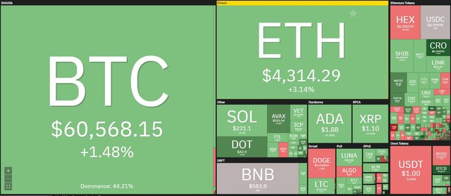 Thị trường hồi phục trong phiên giao dịch ngày 18/11. Nguồn: Coin360..