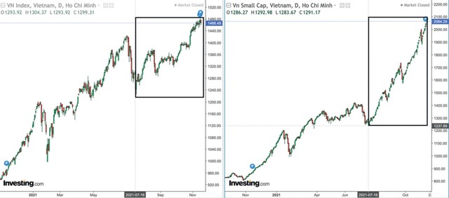 Biểu đồ tương quan chỉ số VN-Index và chỉ số Smallcaps. Nguồn: Investing.