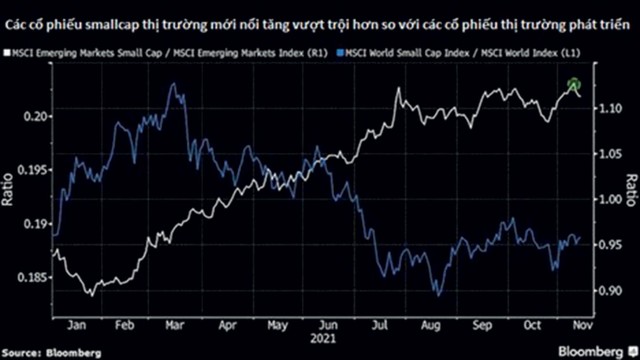 Tương quan chỉ số cổ phiếu smallCaps của thị trường mới nổi với thị trường phát triển. Nguồn: Bloomberg.