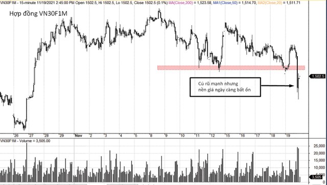 Kỳ vọng VN30F1M sẽ dao động trên ngưỡng hỗ trợ 1.470 - 1.480 điểm.