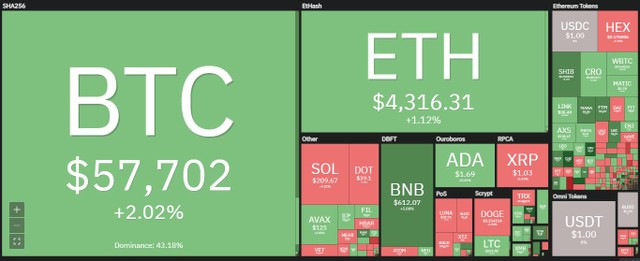 Thị trường hồi phục nhẹ trong phiên giao dịch ngày 25/11. Nguồn: Coin360.