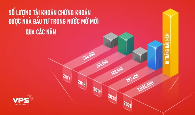 Trong 10 tháng đầu năm nay, đã có hơn 1 triệu tài khoản chứng khoán được mở mới, cao hơn tổng số tài khoản đã được nhóm này mở trong cả 4 năm 2017 - 2020 cộng lại. (Nguồn số liệu: VSD). Trong 10 tháng đầu năm nay, đã có hơn 1 triệu tài khoản chứng khoán được mở mới, cao hơn tổng số tài khoản đã được nhóm này mở trong cả 4 năm 2017 - 2020 cộng lại. (Nguồn số liệu: VSD).