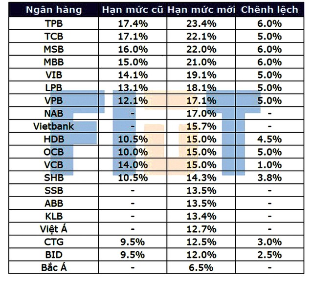 Thông tin được nhiều nhà đầu tư truyền nhau về room tín dụng ngân hàng. Nguồn: FIDT. Thông tin được nhiều nhà đầu tư truyền nhau về room tín dụng ngân hàng. Nguồn: FIDT.