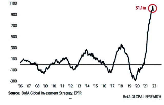 Dòng tiền đổ vào thị trường cổ phiếu toàn cầu.