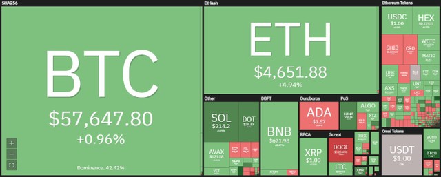 Đồng Ethereum là điểm nhấn trong phiên giao dịch ngày 1/12. Nguồn: Coin360.