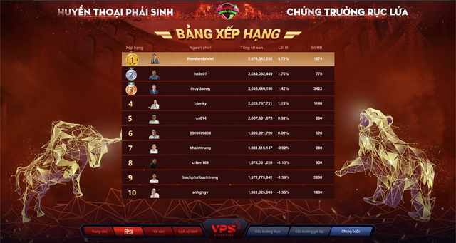 10 chứng thủ xuất sắc nhất của vòng thi Quý thứ nhất đã giao đấu “nảy lửa” tới phút cuối của trận tranh tài. 10 chứng thủ xuất sắc nhất của vòng thi Quý thứ nhất đã giao đấu “nảy lửa” tới phút cuối của trận tranh tài.