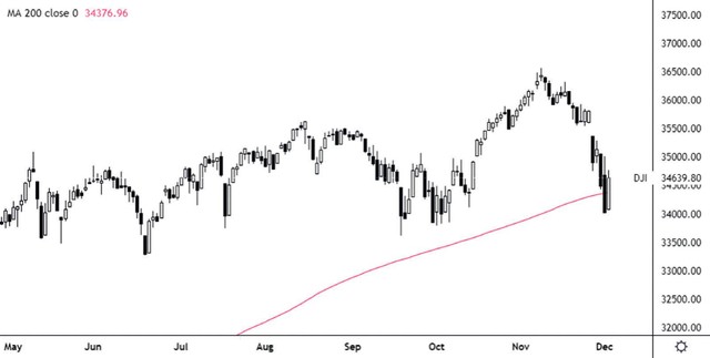 Chỉ số Dow Jones mất mốc hỗ trợ tại đường trung bình 200 ngày.