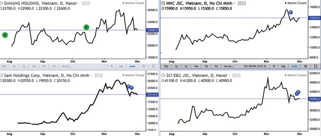 Biểu đồ nhóm cổ phiếu kỳ vọng hưởng lợi đầu tư tài chính tăng giá (NDN, MHC, SAM, SCI). Biểu đồ nhóm cổ phiếu kỳ vọng hưởng lợi đầu tư tài chính tăng giá (NDN, MHC, SAM, SCI).