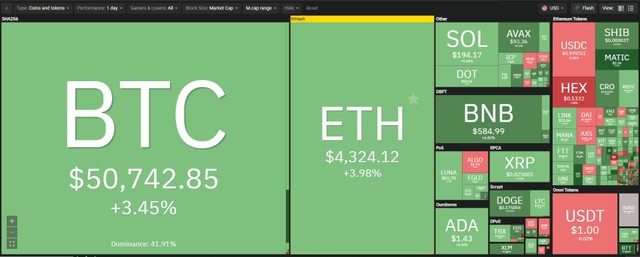 Thị trường có tín hiệu hồi phục trong phiên giao dịch ngày 7/12. Nguồn: Coin360.