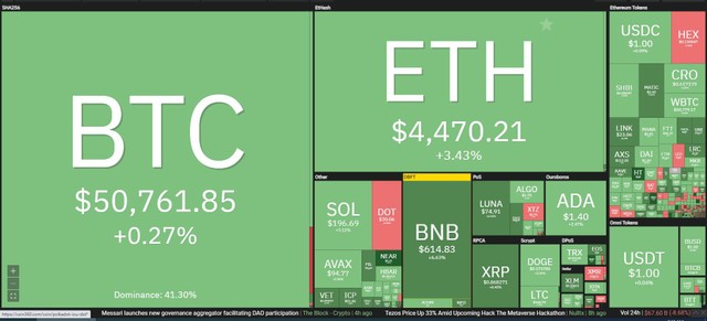 Nhiều đồng altcoin hồi phục mạnh trong phiên giao dịch ngày 9/12. Nguồn: Coin360.