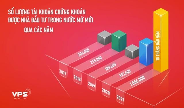 Trong 10 tháng đầu năm nay, đã có hơn 1 triệu tài khoản chứng khoán được mở mới, cao hơn tổng số tài khoản đã được nhóm này mở trong cả 4 năm 2017 - 2020 cộng lại. (Nguồn số liệu: VSD). Trong 10 tháng đầu năm nay, đã có hơn 1 triệu tài khoản chứng khoán được mở mới, cao hơn tổng số tài khoản đã được nhóm này mở trong cả 4 năm 2017 - 2020 cộng lại. (Nguồn số liệu: VSD).