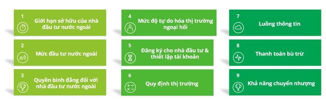 9 yếu tố cần cải thiện để TTCK Việt Nam được nâng hạng lên mới nổi. 9 yếu tố cần cải thiện để TTCK Việt Nam được nâng hạng lên mới nổi.