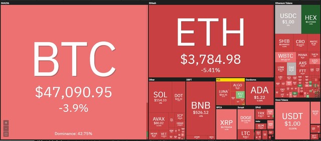 Bitcoin tiếp tục giảm mạnh trong phiên giao dịch ngày 14/12. Nguồn: Coin360.