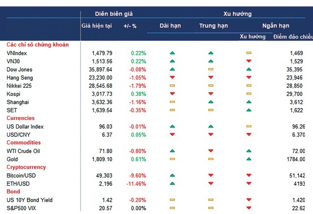 Xu hướng của các loại tài sản đầu tư tài chính toàn cầu.