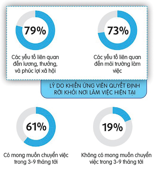 Người lao động đang có xu hướng chuyển việc và quan tâm nhiều hơn đến vấn đề phúc lợi. Người lao động đang có xu hướng chuyển việc và quan tâm nhiều hơn đến vấn đề phúc lợi.