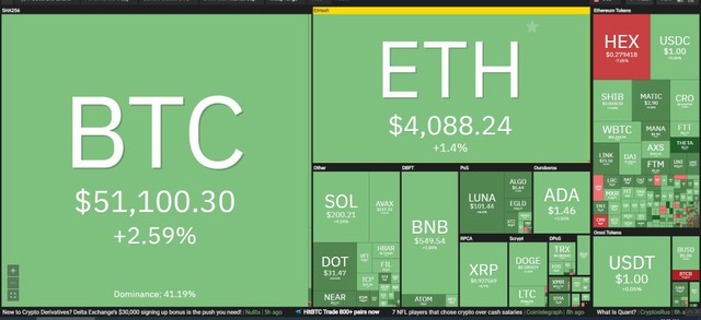 Thị trường tiếp tục hồi phục trong phiên giao dịch ngày 27/12. Nguồn: Coin360. Thị trường tiếp tục hồi phục trong phiên giao dịch ngày 27/12. Nguồn: Coin360.