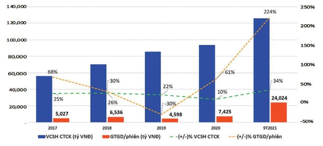 Tốc độ tăng VCSH của CTCK và GTGD/phiên toàn thị trường. Tốc độ tăng VCSH của CTCK và GTGD/phiên toàn thị trường.