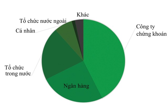 Nhà đầu tư trên thị trường trái phiếu doanh nghiệp sơ cấp nửa đầu năm 2021. Nguồn: FiinPro, VCBS tổng hợp.