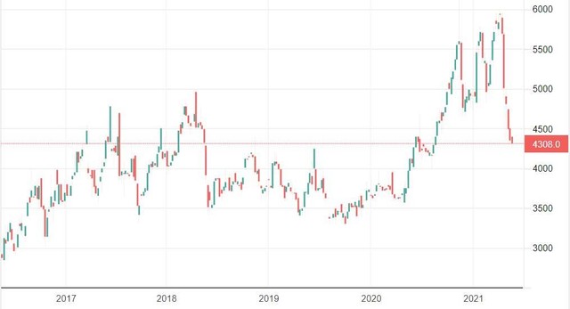 Diễn biến giá thép từ năm 2017 đến nay. Nguồn: TradingEconomic.