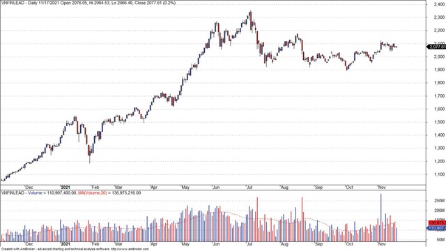 Chỉ số VNFinlead vẫn còn cách xa đỉnh. Chỉ số VNFinlead vẫn còn cách xa đỉnh.