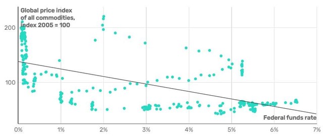 Mối quan hệ giữa lãi suất và chỉ số giá hàng hóa toàn cầu.