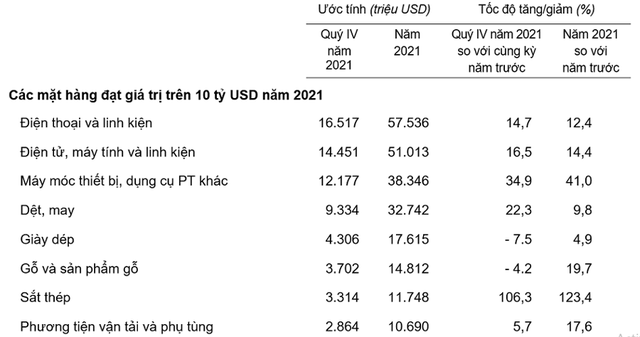 8 mặt hàng xuất khẩu trên 10 tỷ USD trong năm 2021. 8 mặt hàng xuất khẩu trên 10 tỷ USD trong năm 2021.