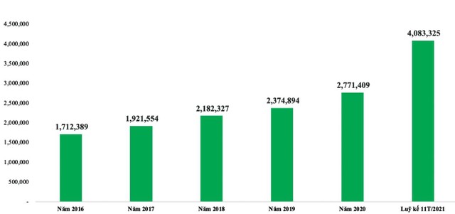 Số tài khoản mở mới tăng kỷ lục trong năm 2021. Nguồn: VSD.