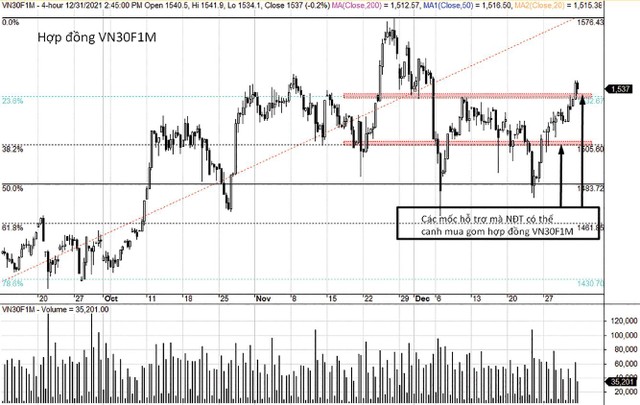 VN30F1M có động lượng hồi phục hướng về vùng đỉnh cũ.
