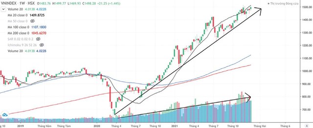 Chỉ số VN-Index duy trì đà tăng giá và thanh khoản trong năm 2021. Nguồn: Fireant.