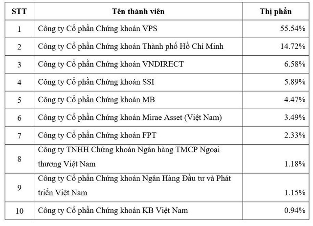 Top 10 công ty chứng khoán có thị phần môi giới lớn nhất trên thị trường chứng khoán phái sinh trong năm 2021.