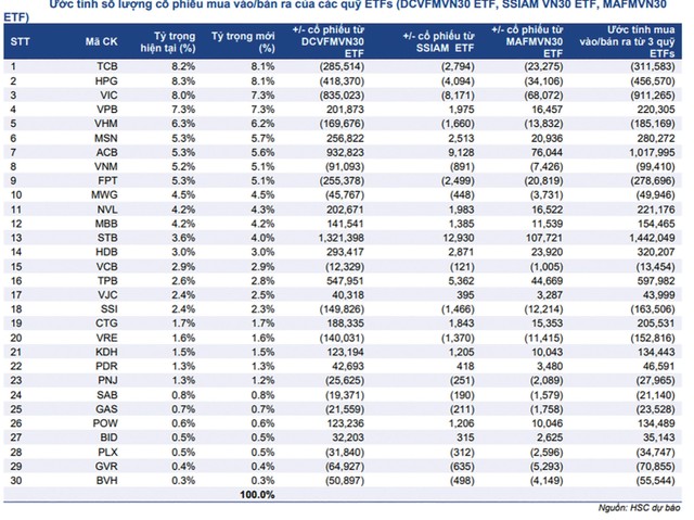 Dự báo giao dịch cơ cấu của các quỹ ETF mô phỏng VN30-Index trong kỳ tháng 1/2022. Dự báo giao dịch cơ cấu của các quỹ ETF mô phỏng VN30-Index trong kỳ tháng 1/2022.