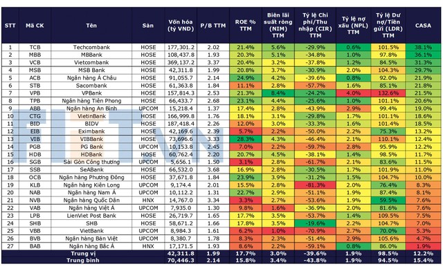 Chỉ số nhóm cổ phiếu ngân hàng. * Vốn hóa và P/B tại ngày 5/1/2022. TTM: 12 tháng tính đến hết quý III/2021.