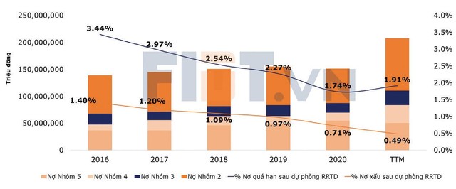 Tổng nợ quá hạn các ngân hàng trên sàn chứng khoán. * TTM: 12 tháng tính đến hết quý III/2021.