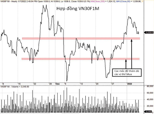 Diễn biến VN30-Index, VN30F1M và mức chênh lệch giá. Diễn biến VN30-Index, VN30F1M và mức chênh lệch giá.