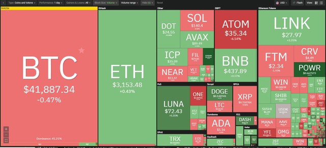 Nhiều đồng altcoin có dấu hiệu phục hồi trong phiên giao dịch ngày 10/1. Nguồn: Coin360.