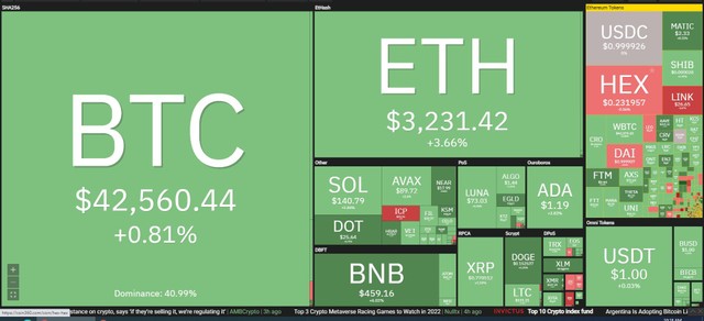 Thị trường có dấu hiệu phục hồi trong phiên giao dịch ngày 12/1. Nguồn: Coin360.